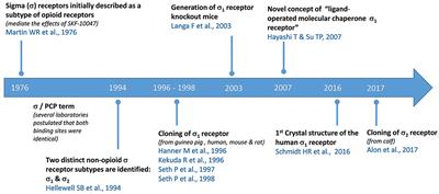 Trends in Sigma-1 Receptor Research: A 25-Year Bibliometric Analysis